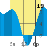 Patos Island tide chart for Tuesday, May 19, 2026
