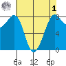 Patos Island tide chart for Friday, May 1, 2026