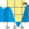 Patos Island tide chart for Wednesday, May 20, 2026