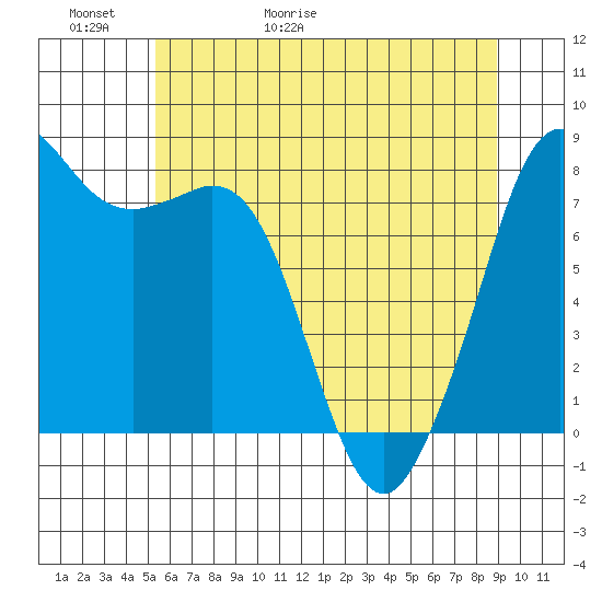 Patos Island tide chart for Thursday, May 21, 2026