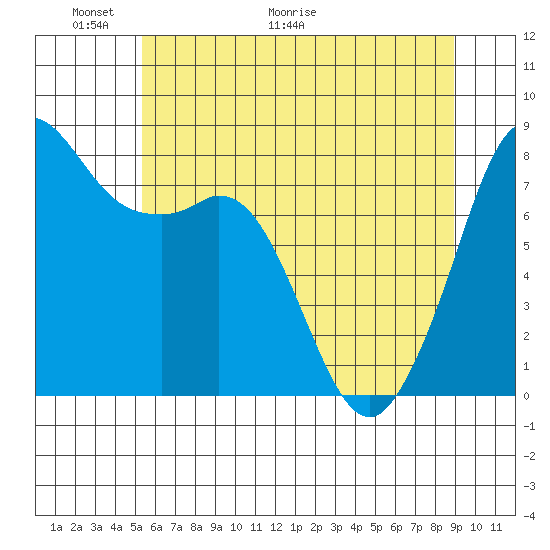Patos Island tide chart for Friday, May 22, 2026