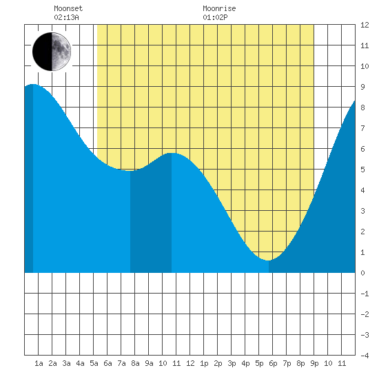 Patos Island tide chart for Saturday, May 23, 2026