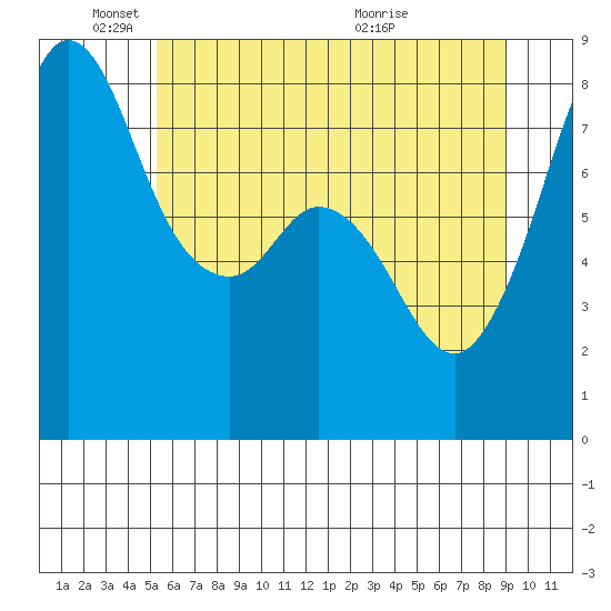 Patos Island tide chart for Sunday, May 24, 2026