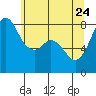 Patos Island tide chart for Sunday, May 24, 2026