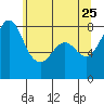 Patos Island tide chart for Monday, May 25, 2026