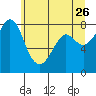 Patos Island tide chart for Tuesday, May 26, 2026