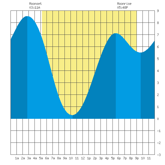 Patos Island tide chart for Wednesday, May 27, 2026