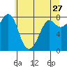 Patos Island tide chart for Wednesday, May 27, 2026