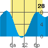 Patos Island tide chart for Thursday, May 28, 2026
