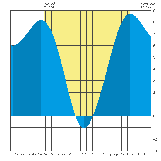 Patos Island tide chart for Saturday, May 2, 2026