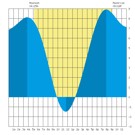 Patos Island tide chart for Saturday, May 30, 2026