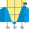 Patos Island tide chart for Saturday, May 30, 2026