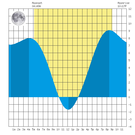Patos Island tide chart for Sunday, May 31, 2026