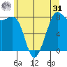 Patos Island tide chart for Sunday, May 31, 2026