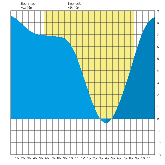 Patos Island tide chart for Thursday, May 7, 2026