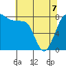 Patos Island tide chart for Thursday, May 7, 2026