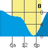 Patos Island tide chart for Friday, May 8, 2026
