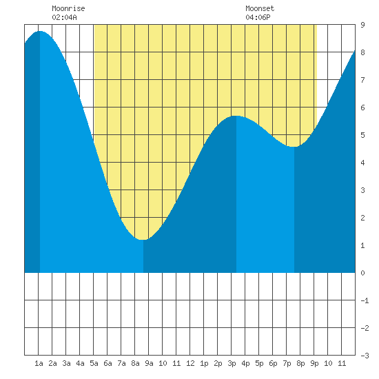 Patos Island tide chart for Wednesday, June 10, 2026