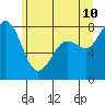 Patos Island tide chart for Wednesday, June 10, 2026