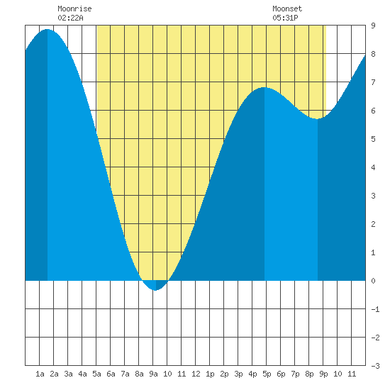 Patos Island tide chart for Thursday, June 11, 2026