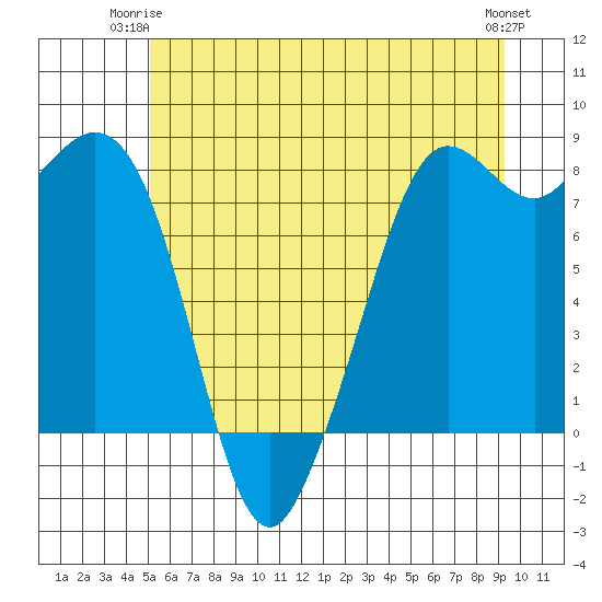 Patos Island tide chart for Saturday, June 13, 2026