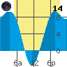 Patos Island tide chart for Sunday, June 14, 2026
