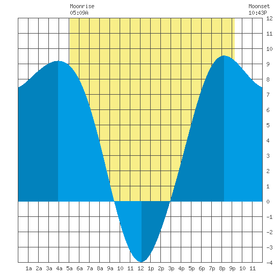 Patos Island tide chart for Monday, June 15, 2026