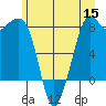Patos Island tide chart for Monday, June 15, 2026