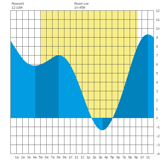 Patos Island tide chart for Friday, June 19, 2026