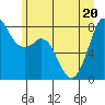Patos Island tide chart for Saturday, June 20, 2026