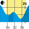 Patos Island tide chart for Sunday, June 21, 2026