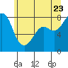 Patos Island tide chart for Tuesday, June 23, 2026