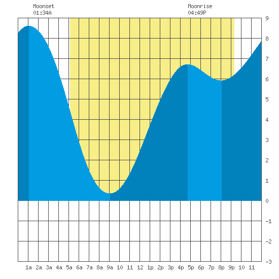 Patos Island tide chart for Wednesday, June 24, 2026