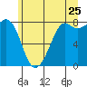 Patos Island tide chart for Thursday, June 25, 2026