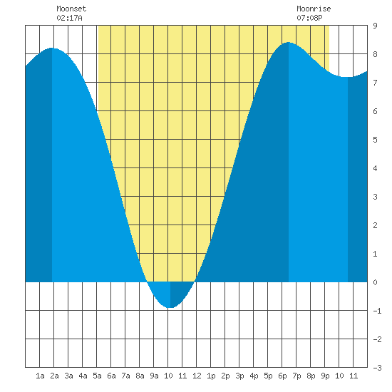 Patos Island tide chart for Friday, June 26, 2026