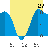 Patos Island tide chart for Saturday, June 27, 2026