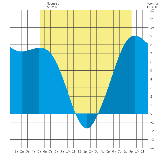 Patos Island tide chart for Tuesday, June 2, 2026