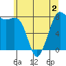 Patos Island tide chart for Tuesday, June 2, 2026