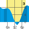 Patos Island tide chart for Wednesday, June 3, 2026