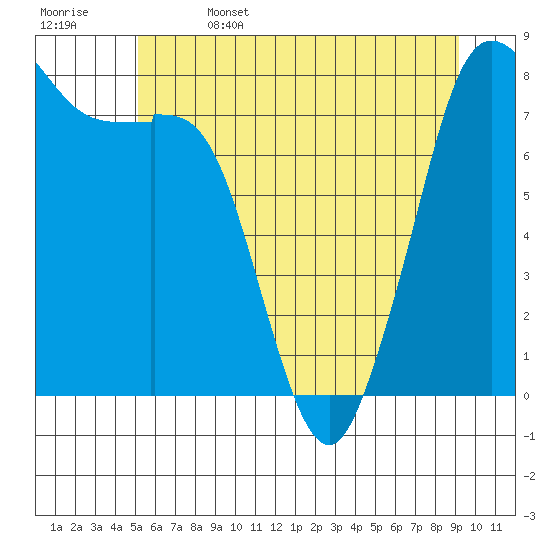 Patos Island tide chart for Thursday, June 4, 2026