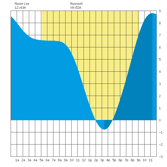 Patos Island tide chart for Friday, June 5, 2026