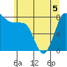 Patos Island tide chart for Friday, June 5, 2026