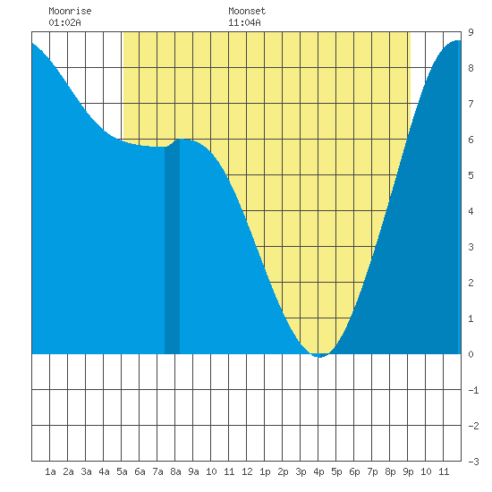 Patos Island tide chart for Saturday, June 6, 2026
