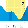 Patos Island tide chart for Sunday, June 7, 2026