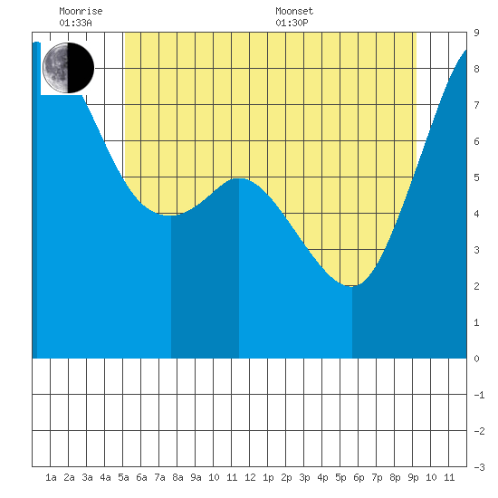 Patos Island tide chart for Monday, June 8, 2026