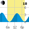 Patrick Air Force Base tide chart for Saturday, June 10, 2023
