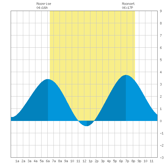 Patrick Air Force Base tide chart for Thursday, June 15, 2023