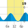 Patrick Air Force Base tide chart for Monday, June 19, 2023