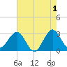 Patrick Air Force Base tide chart for Thursday, June 1, 2023