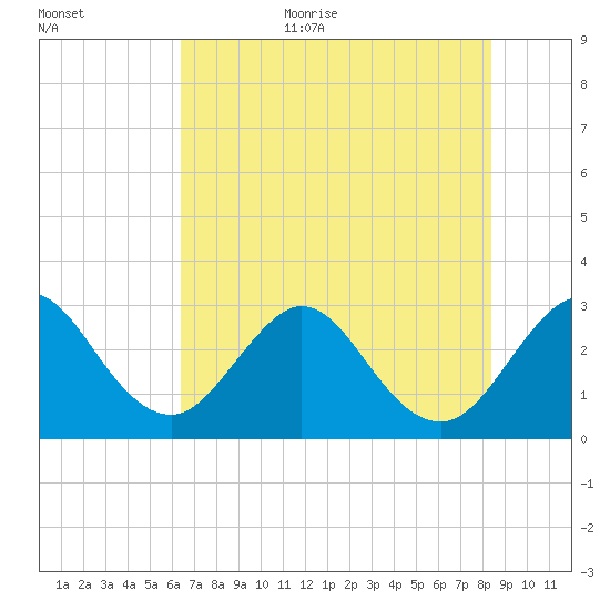 Patrick Air Force Base tide chart for Friday, June 23, 2023